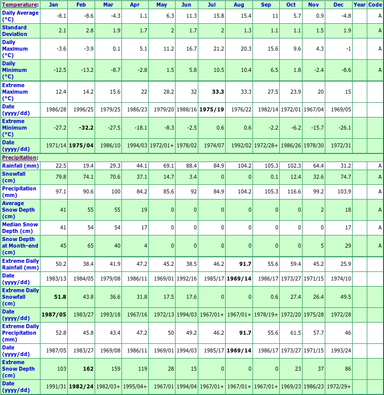 Comfort Cove Climate Data Chart